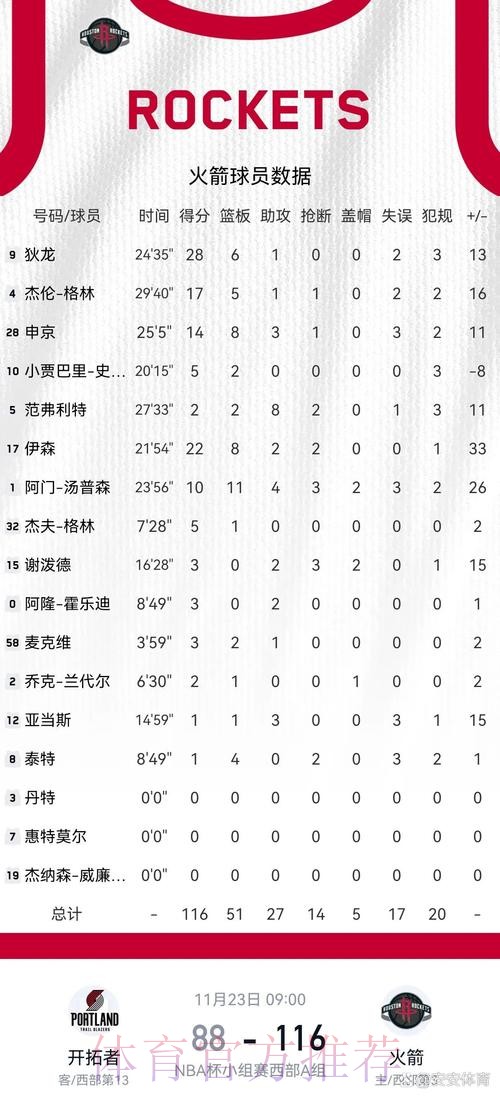 全队最高分！狄龙全场15中8、三分8中6砍下27分5篮板2助攻